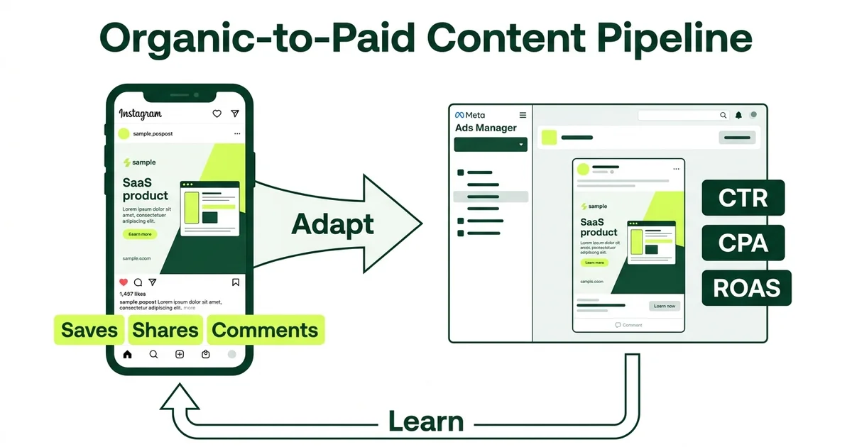 Content-to-Commerce: Turn Organic Posts Into Paid Winners