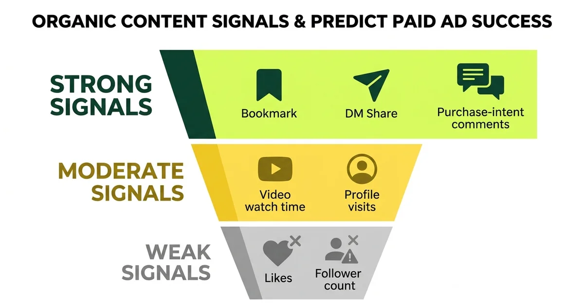 Organic content signals that predict paid ad success - strong, moderate, and weak